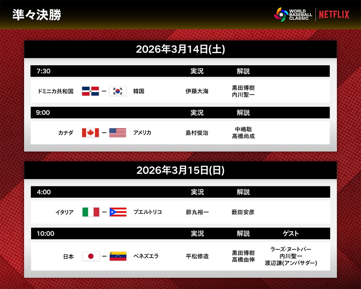 NetflixJP's tweet image. 2026 ワールドベースボールクラシック
【準々決勝】実況・解説・ゲスト発表！

ついに始まる
「負けたら終わり」の短期決戦

すべての試合の
興奮の瞬間を見逃すな🔥

全47試合／3月5日〜3月18日
Netflix 日本国内で独占生配信
（アーカイブあり）

#MAKEDRAMA #ネトフリWBC2026 #侍ジャパン #Netflix