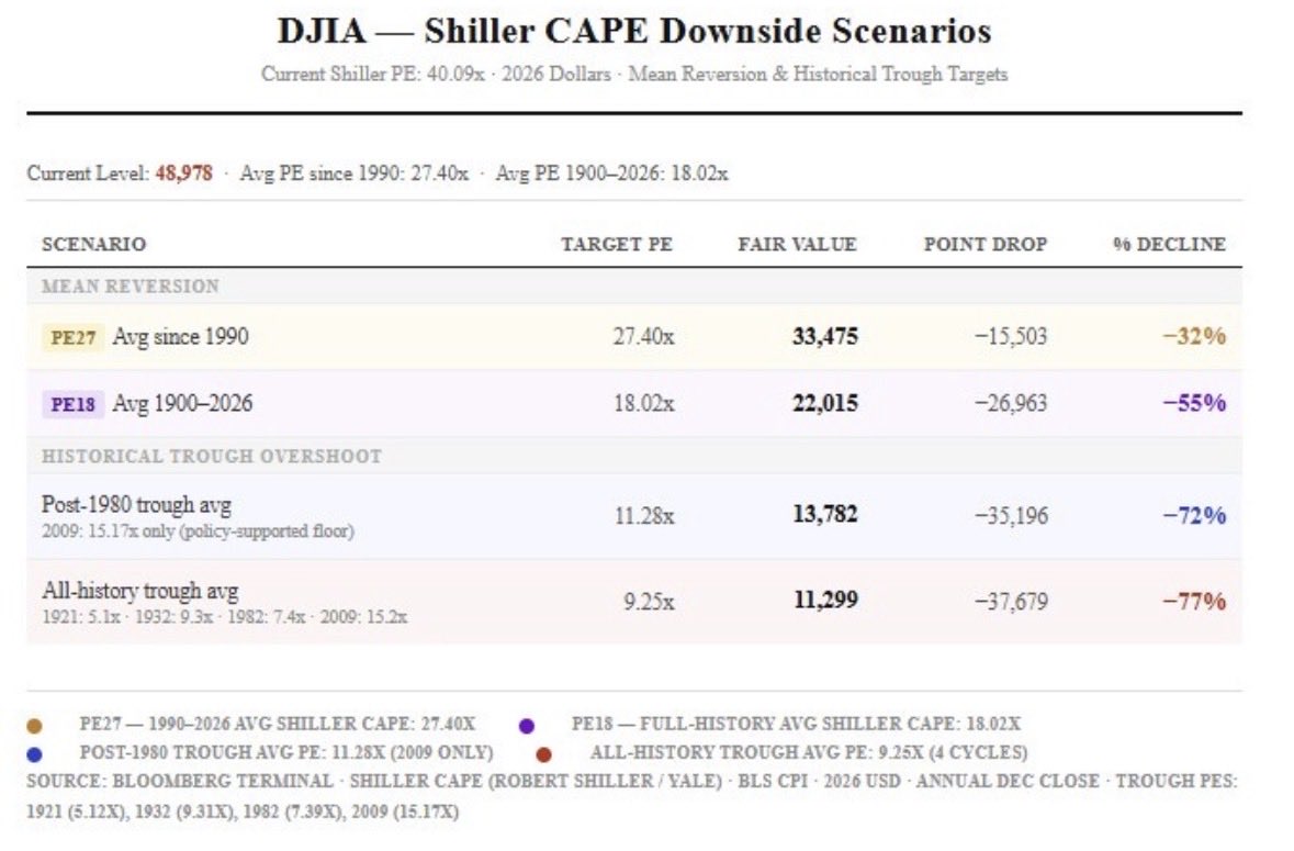 I mean if that was a forecast from another doomsday couch exonomist I would shrug. But when this comes from <a href="/michaeljburry/">Cassandra Unchained</a> I pause and slowly start trimming ...