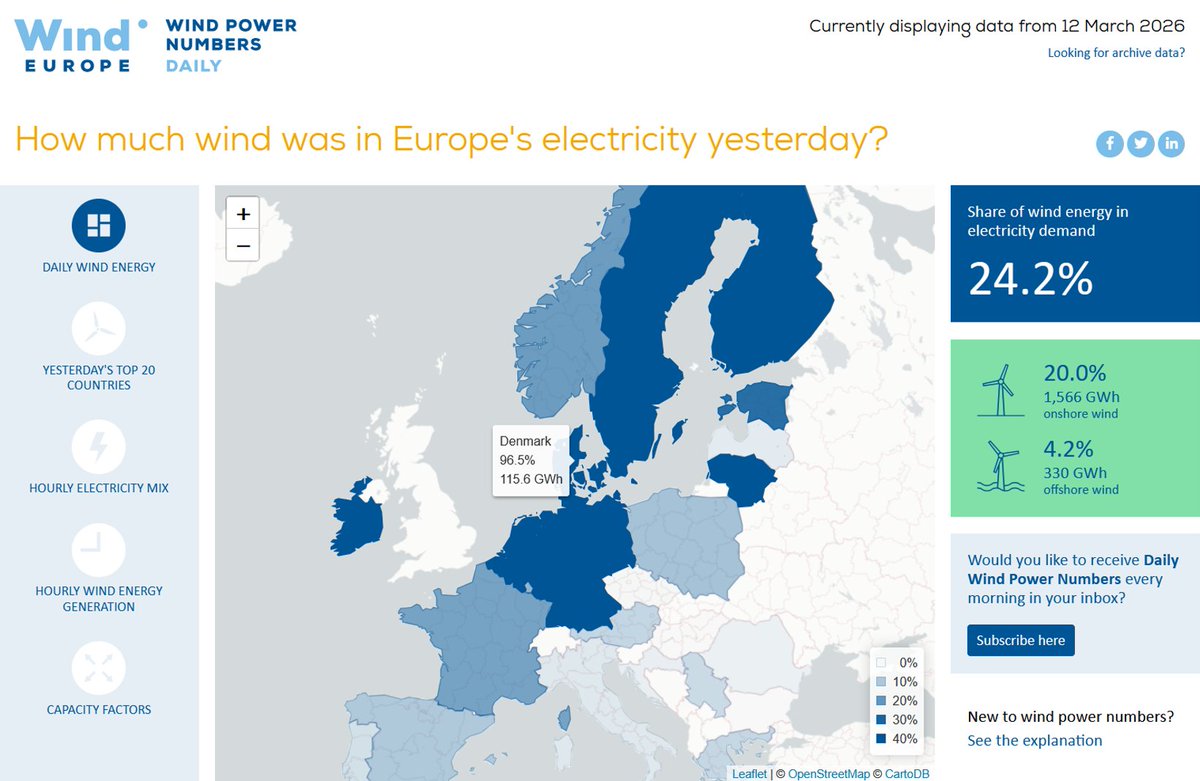 tc_thrane's tweet image. #WindEnergy alone covered almost all of #Denmark's #electricity 🔌 demand yesterday:

🇩🇰 #Denmark: 97%
🇮🇪 #Ireland: 73%
🇸🇪 #Sweden: 57%
🇱🇹 #Lithuania: 53%
🇫🇮 #Finland: 50%
🇳🇱 #Netherlands: 48%
🇩🇪 #Germany: 48%

🇪🇺 #EU average: 24%

🗺️ by WindEurope 🔗 windeurope.org/about-wind/dai…