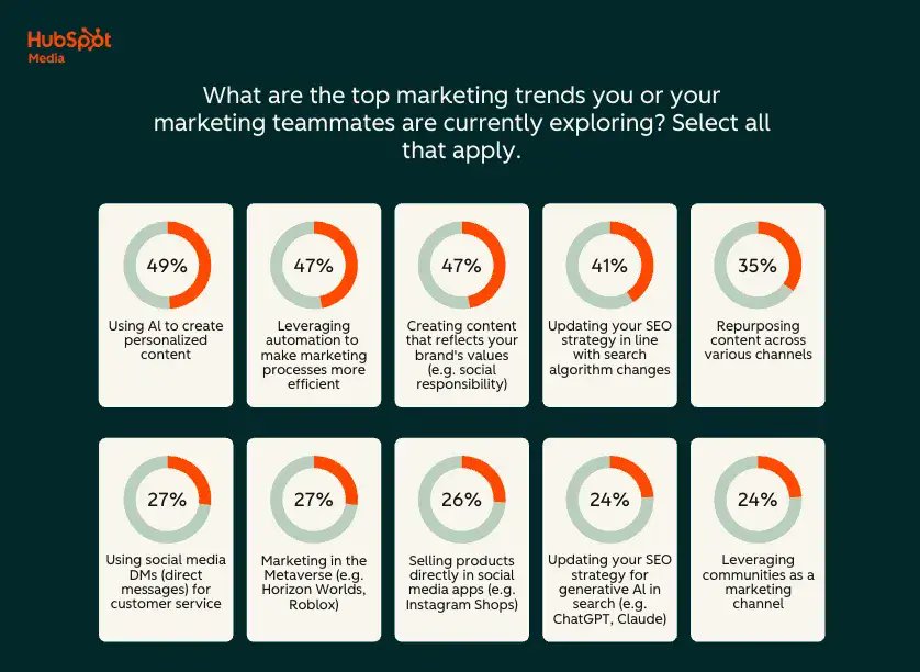 NidamanuriHema's tweet photo. AI marketing predictions that will shape 2026
https://t.co/d90pcyBzCF  
#AIMarketing #MarketingTrends2026 #AIinMarketing #HyperPersonalization @hootsuite https://t.co/QKegcb4ecE