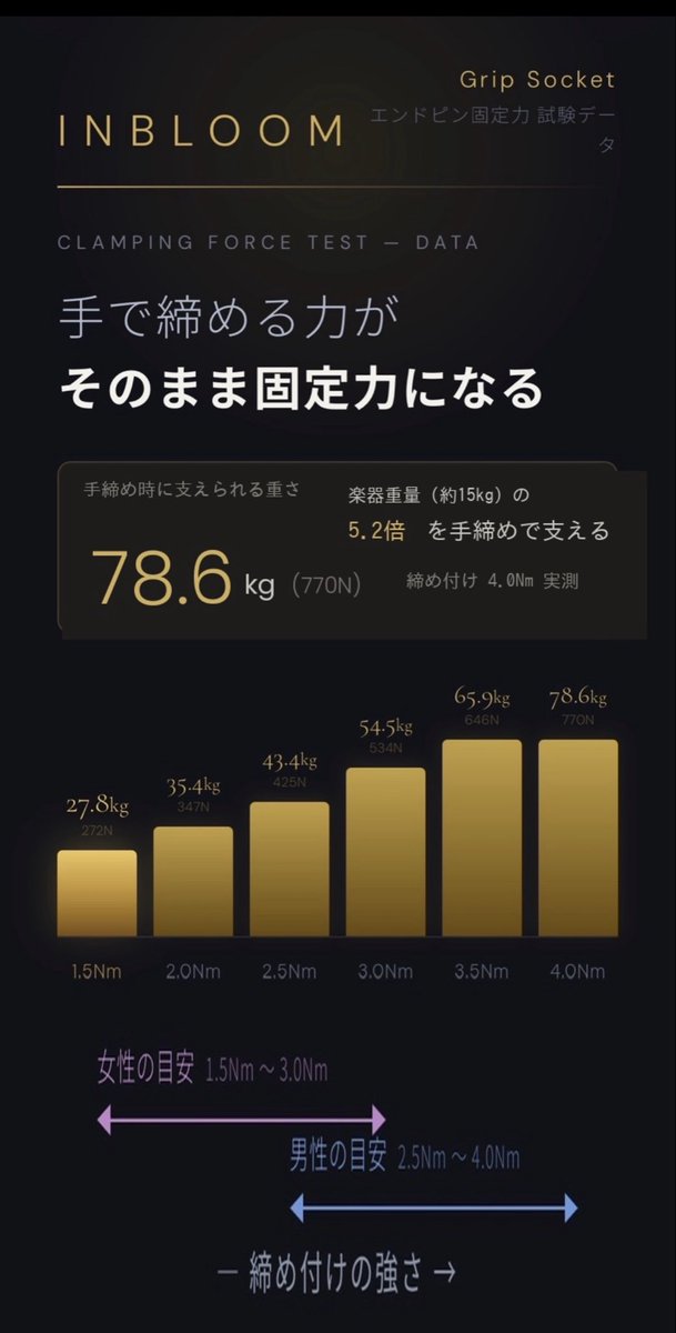InbloomJapan's tweet photo. エンドピンの滑り試験結果②

昨日は女性の平均的な手締め（1.5Nm）の結果報告でしたが、今回はその他の保持力データを公開。

一般的な男性が強く締めると、78.6kgまで固定されることが確認されました。画像をご確認ください。

#コントラバス #チェロ #INBLOOM
#エンドピンソケット https://t.co/DyiKFulmco