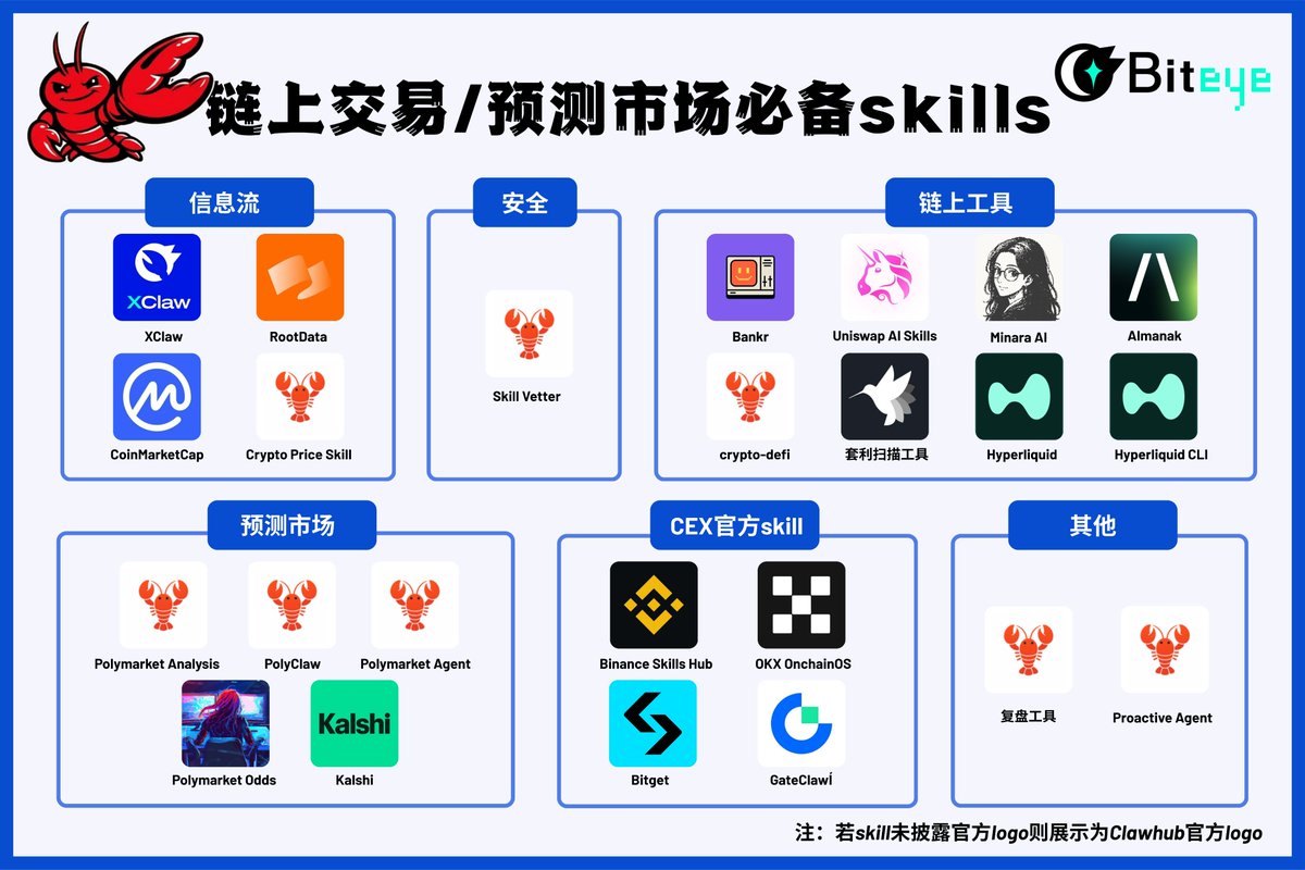 🔥加密交易/预测市场必备skill合集

装好龙虾只是第一步，真正决定它能帮你做什么的，是你给它配了哪些工具。

Biteye 整理了加密交易/预测市场最值得装的 Skill 合集：从信息获取、CEX交易、链上操作，到预测市场，帮助你的小龙虾快快长大👇

一、信息流
1️⃣XClaw
💡专为 OpenClaw 打造的开源