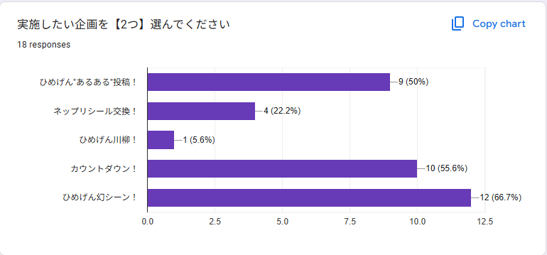 【企画アンケート結果のお知らせ📢】

投票にご協力いただいた皆様、誠にありがとうございました✨ 
集計の結果、当日の実施企画は以下の2つに決定いたしました！
🥇ひめげん幻シーン！
🥈カウントダウン！

企画の詳細は、近日中に改めてアナウンスいたします📝 どうぞお楽しみに🍀
#ここ愛2
