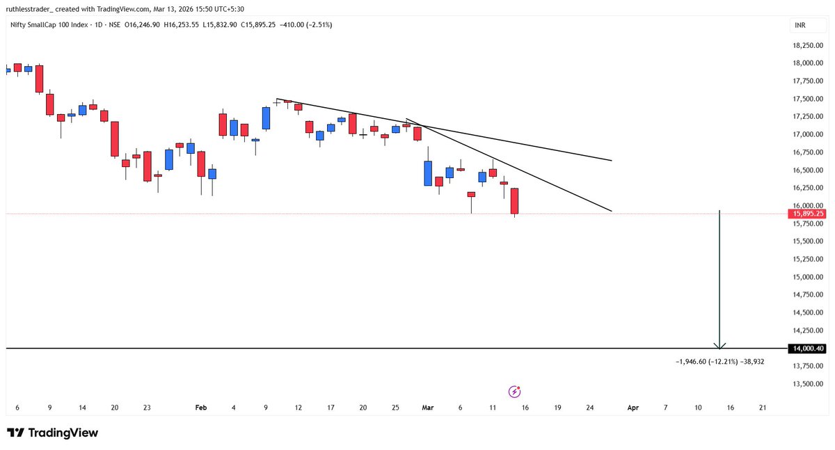 stockspicker_'s tweet image. #SMALLCAP more 12% fall in pending...
What id your opinion doston ?😊

#RUTHLESS