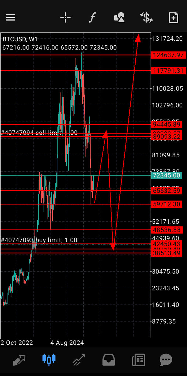 NsCharts's tweet photo. #BTCUSD 1W

Long term view on Bitcoin, a build up for new ATH in coming months 

#BTC #forex #invest #Israel #Irán https://t.co/TMDImKKlIg