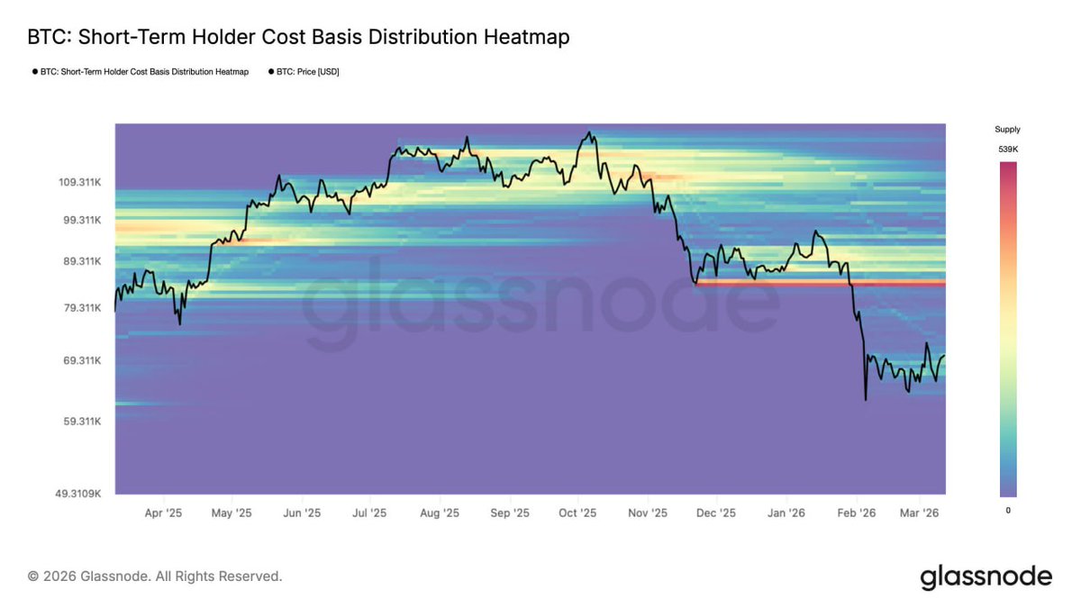 An accumulation cluster is forming in the $62k–$72k range. However, its intensity is modest relative to prior phases that preceded sustained expansions.
#bitcoin #BTC

Conviction is building, but the foundation for a mid-term breakout remains thin so far.
