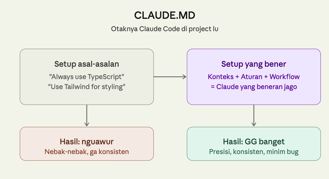 GAISSS, KALAU LU PAKE CLAUDE CODE, LU WAJIBB BANGET PASTIIN SETUP CLAUDE.MD YANG BENERR!!

Jadii buat yang belum tau, CLAUDE.MD itu tu bukan file rules biasaa yaa. Ini beneran otak yang ngatur gimana sih perilaku Agent di Claude Code lu.

Gw banyaak banget nemu yang CLAUDE.md-nya