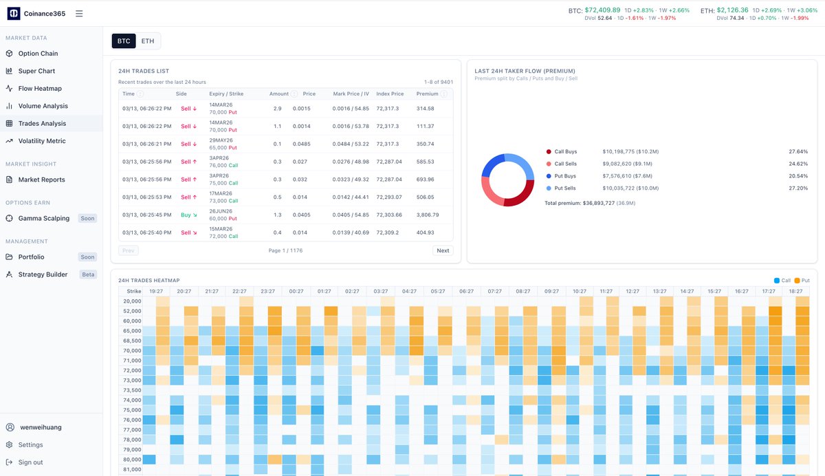 加密期权市场 24H 历史交易统计
Coinance365 更新
- 24H Trades List
- Last 24H Taker Flow (Premium)

Time the crypto options market!

#期权 #Coinance365 #BTC #ETH