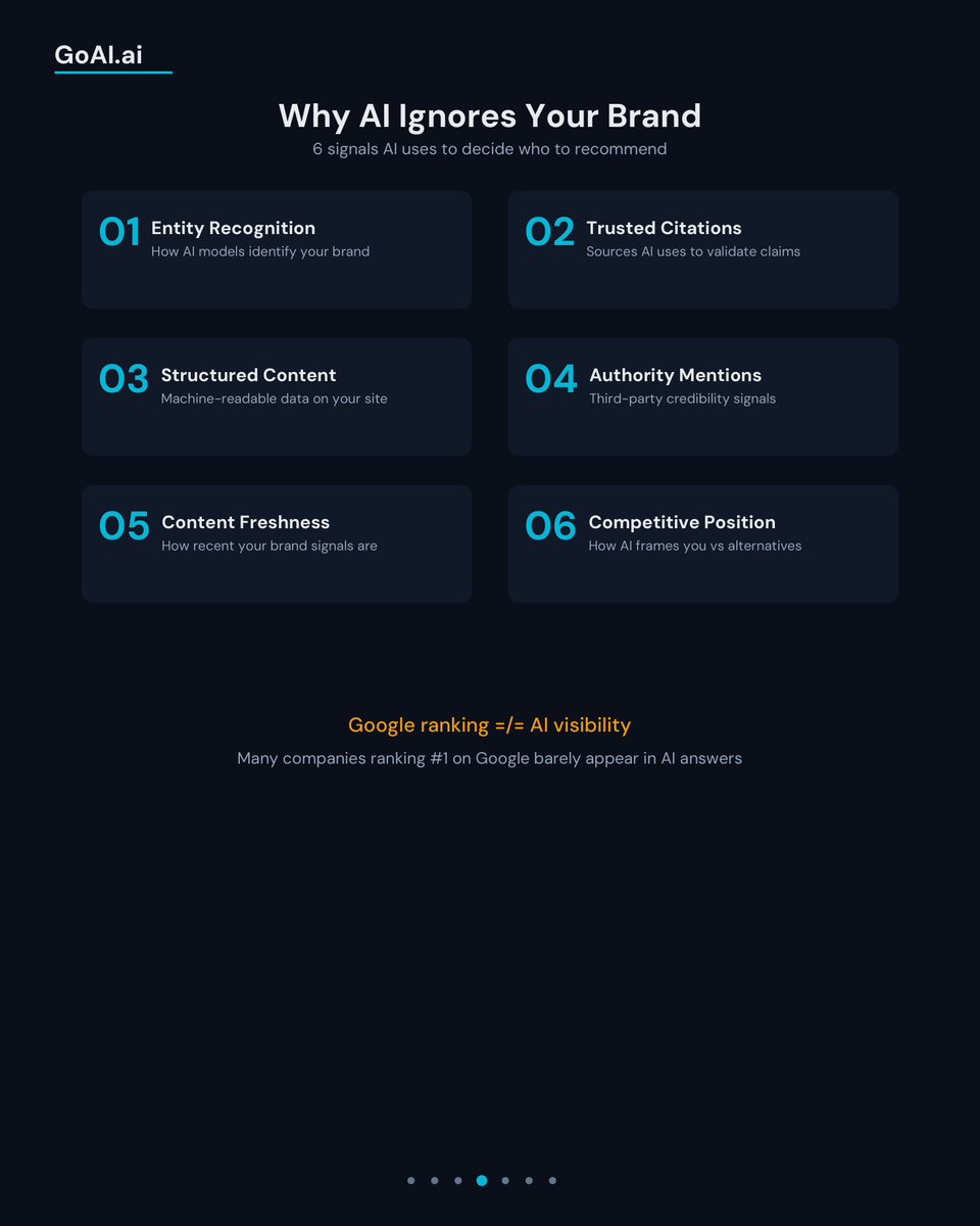 UseGoAI's tweet photo. SEO is slowly being replaced by AI answers.

People don’t just Google anymore.
They ask ChatGPT, Perplexity, Claude, Gemini.

I analyzed 500+ SaaS companies to see which tools AI actually recommends.

Some huge companies are almost invisible.

Examples 👇 https://t.co/TxcGVGs3rc