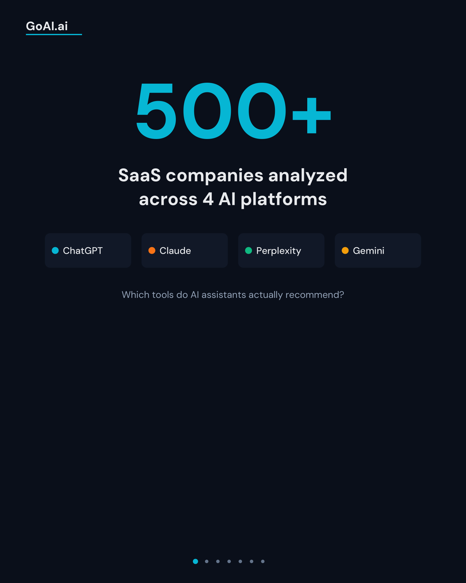 UseGoAI's tweet photo. SEO is slowly being replaced by AI answers.

People don’t just Google anymore.
They ask ChatGPT, Perplexity, Claude, Gemini.

I analyzed 500+ SaaS companies to see which tools AI actually recommends.

Some huge companies are almost invisible.

Examples 👇 https://t.co/TxcGVGs3rc