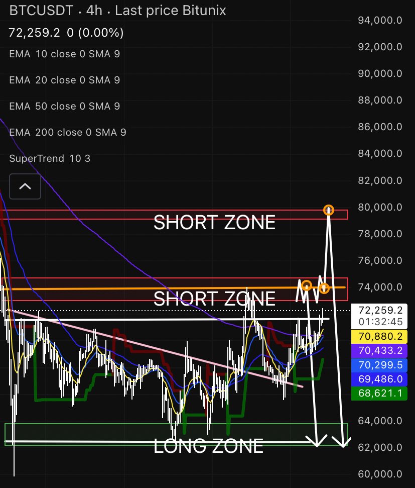 $BTC we are approaching the first zone where I would start being a bit more aggressive in taking profits on my long positions.