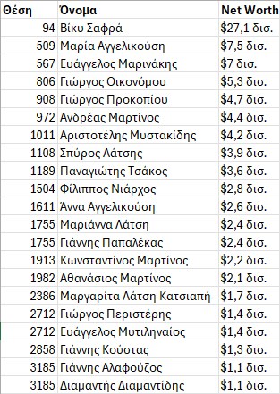 Nicholas___D's tweet photo. Οι Έλληνες κροίσοι της λίστας Forbes. 
https://t.co/TJyODZ6Kn5 https://t.co/RTVD23AFH3