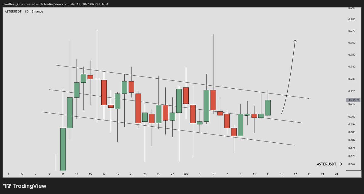 mr_pipfessor's tweet image. $ASTER
Breakout of the channel here with daily candle close above will confirm a bullish move to the upside.