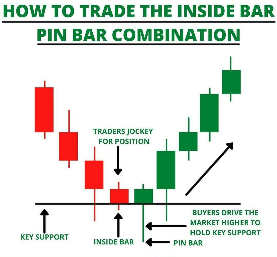 TechnoFunda6's tweet image. Inside Bar + Pin Bar near key support can signal a strong bullish reversal. 📊

When price rejects support and breaks upward, it often shows buyers stepping in.

#PriceAction #TechnicalAnalysis #CandlestickPatterns #Trading #StockMarket 📈