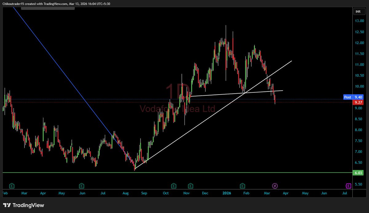 ChikouTrader's tweet image. #IDEA  - stock is a perfect example of Dow Theory !

Trend got END, exactly, when i tweeted below,

and on 31st december 2025 !

Dont jump to Buy, thinking its down, AVOID this at any cost !