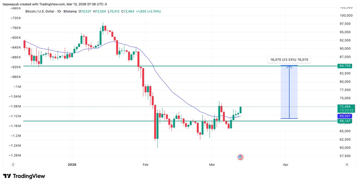Higher baby Higher!

$Btc