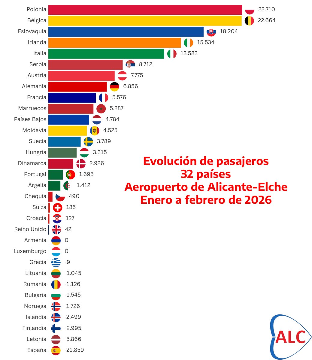 📊 Estadísticas - Enero a febrero 2026 / 32 países 🌍

🔹 Impresionantes datos de  🇸🇰 Eslovaquia en temporada baja tras 14 años de ausencia

🔸 🇵🇱 Polonia, 🇧🇪 Bélgica, 🇸🇰 Eslovaquia, 🇮🇪 Irlanda e 🇮🇹 Italia los países que más crecen

ℹ️ Todos los datos 🔗 aeropuerto-alicante-elche.es/p/numero-de-pa…
