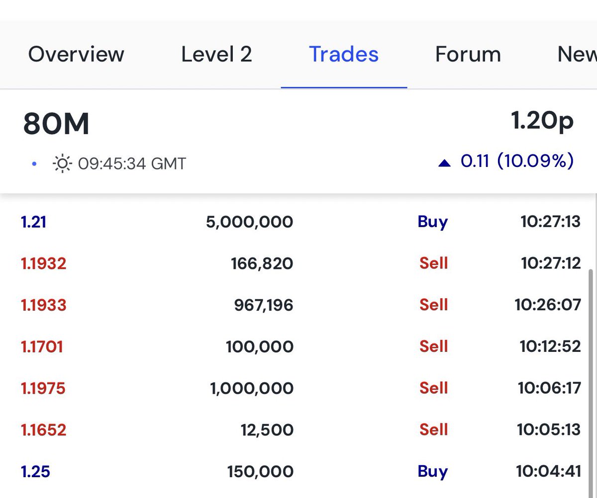 DavidBurton1971's tweet image. Nice punt on #80M  👀🤫

5,000,000 @ 1.21 = £60,500 💰

…and why not! What’s the downside with the $GLND IPO next week which in turns gives @80milePLC a valuation of 1.5p per share 

#Greenland #Oil @GL_Energy_Co @GreenlandEnergy