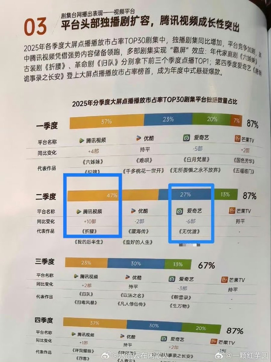 sleepandeat3's tweet photo. #SongZuer's 3 works are listed in 2026 China TV Drama Production Industry Conference:

#TheDemonHuntersRomance: 🥝 representative works in Q2 &amp; highest rating in ZhejiangTV in Q3

#ThePrisonerofBeauty: 🐧 representative works in Q2

#CreatedinChina: highest rating in CCTV1 in Q3 https://t.co/x4doBTLVgY