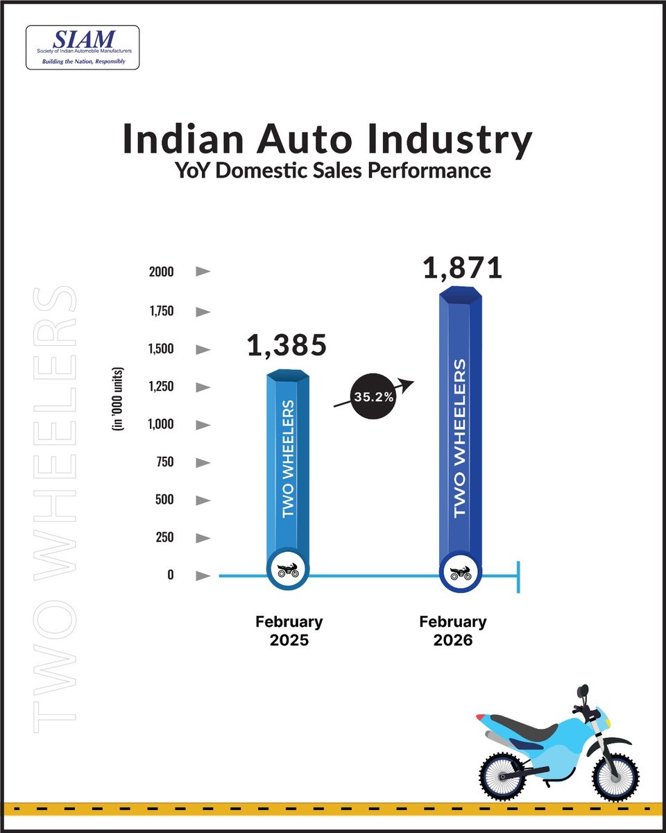 siamindia's tweet photo. In February 2026, the two-wheeler segment recorded sales of 18.71 lakh units, registering a strong growth of 35.2% as compared to February 2025.
#SIAM #BTNR #SIAMData
@PMOIndia @MORTHIndia @MHI_GoI @ACMAIndia @FollowCII @autox @autocarpro @autocarindiamag @CVmagazine @evoIndia @ETAuto