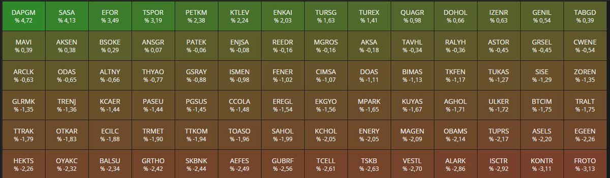 tradercern's tweet photo. ya arkadaşlar şu tabloya bakın

bu kadar kırmızı arasında DAPGM %+4,72 ile zirveye oturmuş, SASA %+4,13, EFOR %+3,49, TSPOR %+3,19...

ama aşağıya bakınca FROTO -%3,13, KONTR -%3,11, ISCTR -%2,92, ALARK -%2,86 var

benim aklım karıştı açıkçası, bankalar bu kadar basılırken DAPGM neden bu kadar ayrışıyor?

sizce bu rotasyon mu yoksa tek günlük hareketler mi? #DAPGM #SASA #EFOR #TSPOR #FROTO #KONTR #ISCTR #ALARK #BIST100