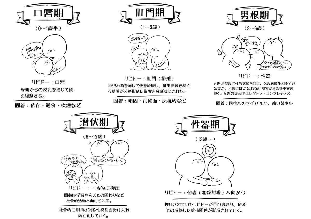 Ohagi_GENKAI's tweet photo. フロイトの発達段階をまとめてみました。  #心理学 #勉強垢さんと繋がりたい #絵描きさんと繋がりたい #いいねかRTした人で気になった人フォローする #公認心理師 https://t.co/msrEefCZvz