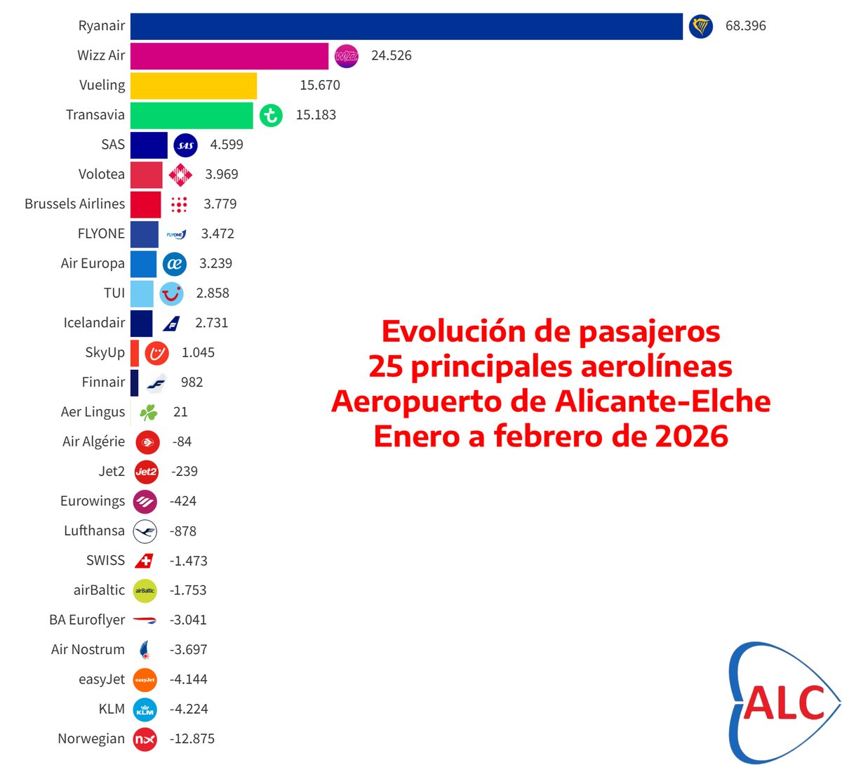 📊 Estadísticas - Enero a febrero 2026 / 25 aerolíneas ✈️

🔸 <a href="/Ryanair/">Ryanair</a> suma casi 70.000 usuarios en solo dos meses

🔹 Máxima igualdad entre <a href="/jet2tweets/">Jet2tweets</a>, <a href="/Fly_Norwegian/">Norwegian</a> y <a href="/wizzair/">Wizz Air</a> 

🔸 Buen crecimiento de <a href="/transavia/">transavia</a> y <a href="/vueling/">Vueling Airlines</a> 

ℹ️ Todos los datos 🔗 aeropuerto-alicante-elche.es/p/numero-de-pa…
