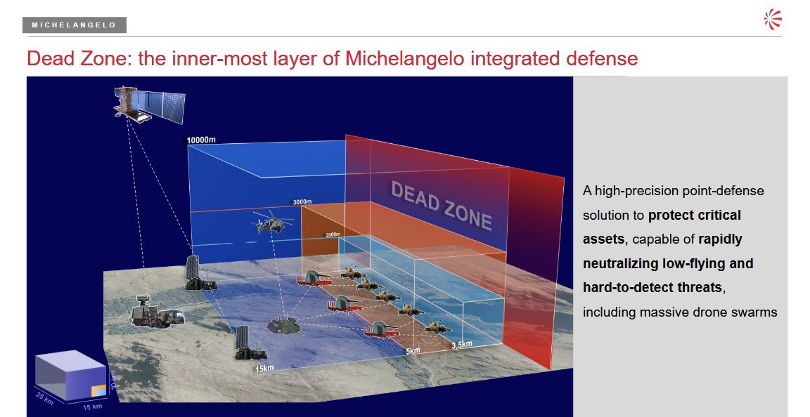 NichoConcu's tweet photo. 🇮🇹🇺🇦
Leonardo plans to test the new Michelangelo dome in Ukraine by the end of this year. The core module of the Michelangelo known as the MC5 interconnects all domains allowing for faster reaction against aerial threats, such as drones and hypersonic missiles. https://t.co/37ntseAlnR