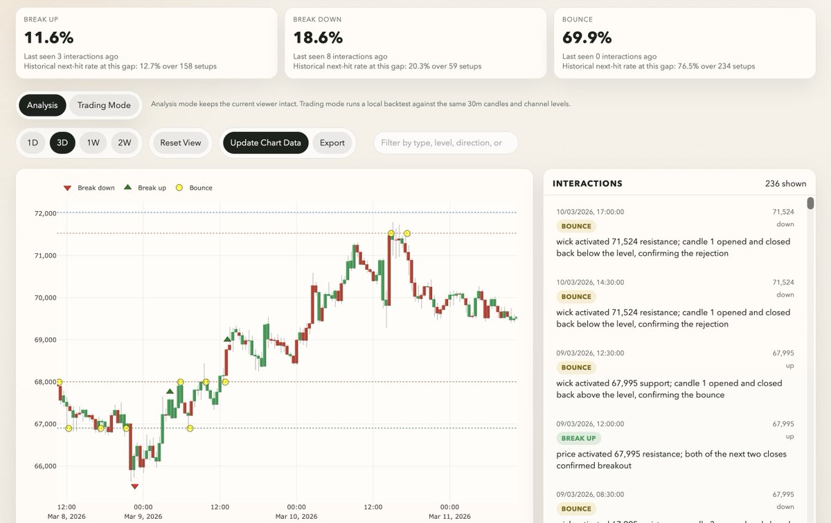 Bitcoin has bounced at the same levels since 2024, so I built a tool to show exactly where they are.

I've shared these on static charts before, but I needed something better.

Only major geopolitical news breaks the pattern, really.

Want access? DM me.