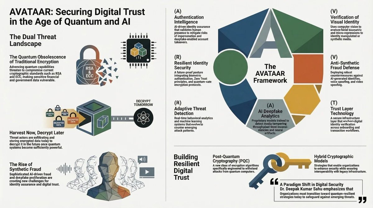 faceoff_tech's tweet photo. FaceOff Technologies Unveils the AVATAAR Framework to Address Quantum and AI Security Challenges
#FaceOffTechnologies #AVATAARFramework #QuantumSecurity #AISecurity #PostQuantumCryptography #DeepfakeDetection #DigitalTrust 
https://t.co/YrsyAl0lnd https://t.co/MVPEW2apKt