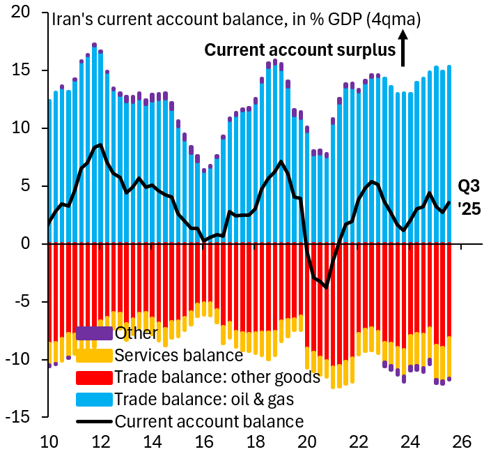 Iran is a one-trick pony. It exports oil. Those exports pay for everything else, including its military. Shut down its oil exports and Iran implodes. Iran's ports need to be blockaded immediately. That's the fastest way to open up the Strait of Hormuz...
robinjbrooks.substack.com/p/how-the-us-c…