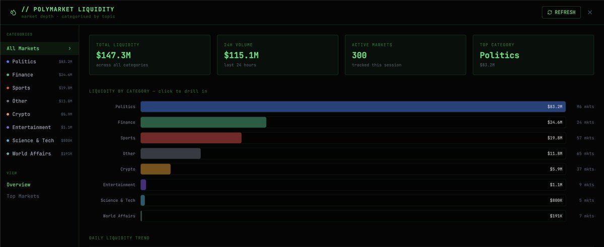xaitoshi_'s tweet photo. Polymarket liquidity dashboard on @kalshiverse. https://t.co/sqdThYJp11