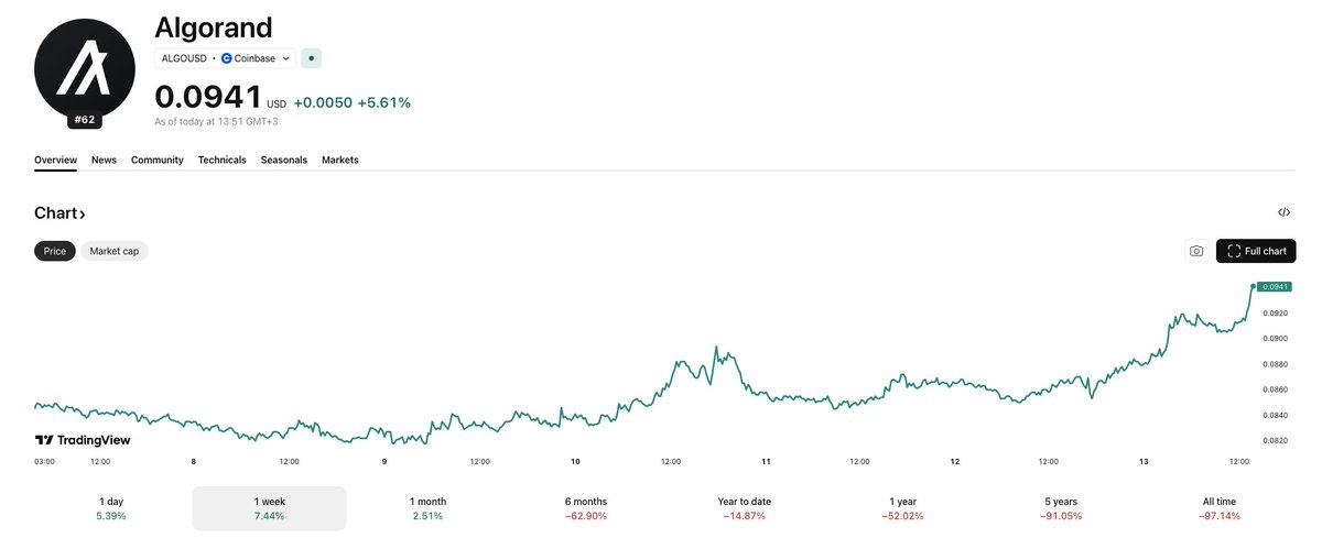 GoPlausible's tweet image. We do not wait for or look at candles and charts, we move them by building real-world value and impact! 📈
This is #Algorand ecosystem💪🦾