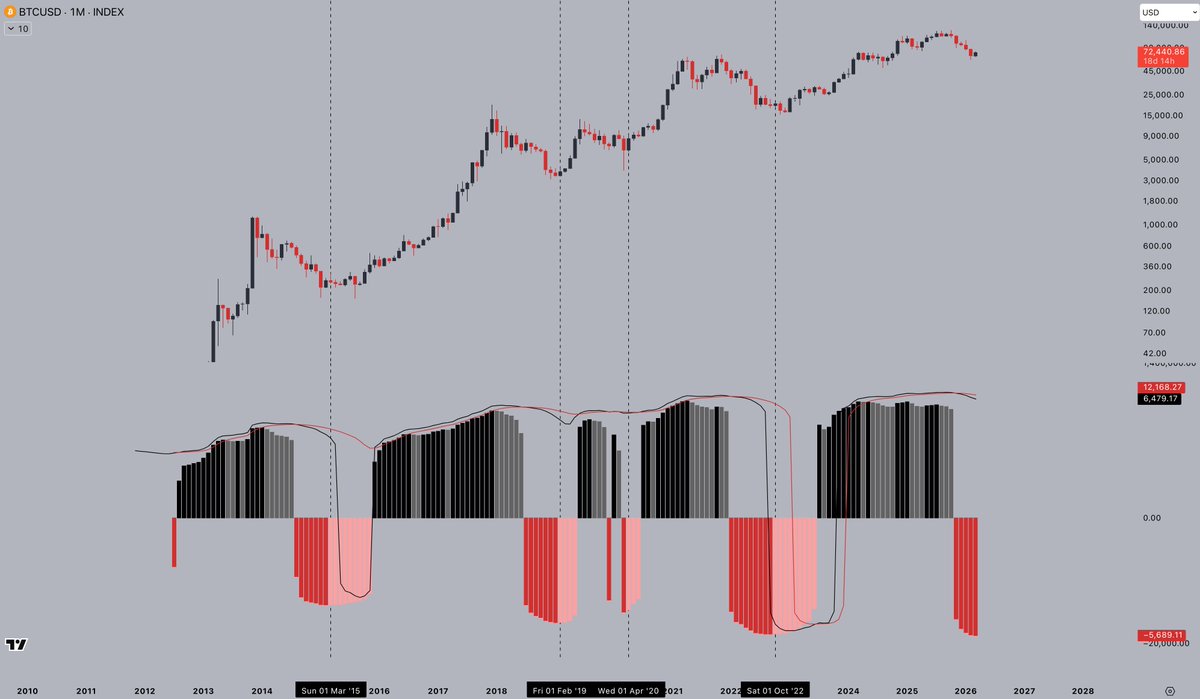 CryptoJelleNL's tweet photo. Valuable insight from @BitRod - when $BTC's monthly MACD histogram turns from red to pink - it's time to pay attention.

Keeping my eyes open for this one from now on :) https://t.co/Zzo5iOiWgq