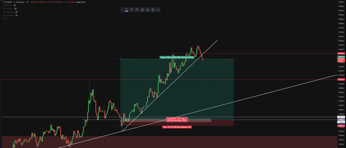 C33Sone's tweet photo. $BTC Next 10,0 RR 😎 https://t.co/zQaDuh9wDc