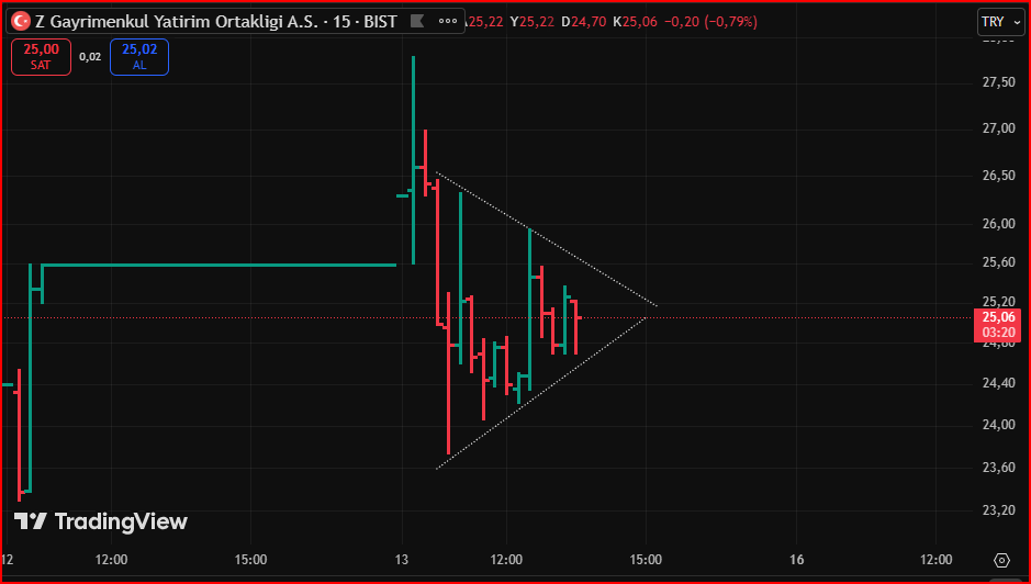 #zgyo #xgmyo  #xu100
ZGYO
Ne yapmak ister ki bu...
