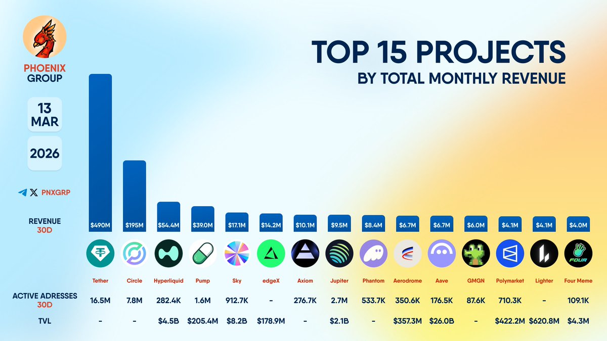 pnxgrp's tweet image. TOP 15 PROJECTS BY TOTAL MONTHLY REVENUE

#Tether #Circle #Hyperliquid #Pump #Sky #edgeX #Axiom #Jupiter #Phantom #Aerodrome #Aave #GMGN #Polymarket #Lighter #FourMeme