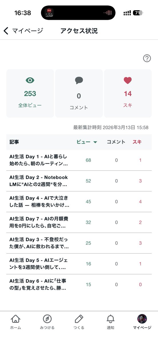 Xで4万インプもらった記事が、noteでは全7本中「最下位」だった。

PV 15、スキ 0。

原因はシンプルで、X投稿にnoteのリンクを貼ってなかった。

4万人が見てくれたのに、noteへの導線がゼロ。
バズった≠読まれた、という痛い勉強になった。

次からは本文にリンク入れる。
