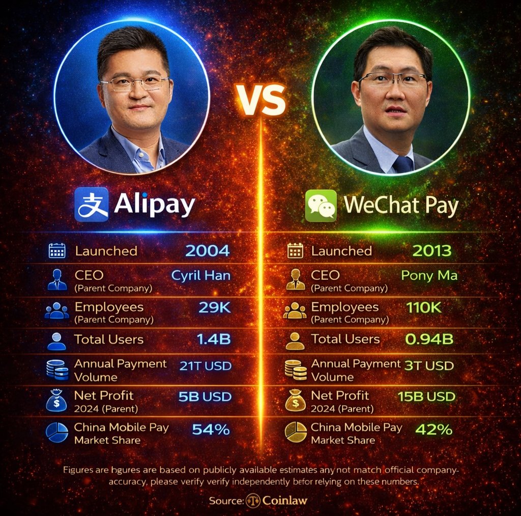 BeyondFiatPonzi's tweet photo. Alipay Vs Wechat Pay

Two apps
Two tech giants
$24 trillions in Payments.

#alipay #wechat #China #Geopolitics #Chinatech https://t.co/oI2JNBy2zZ