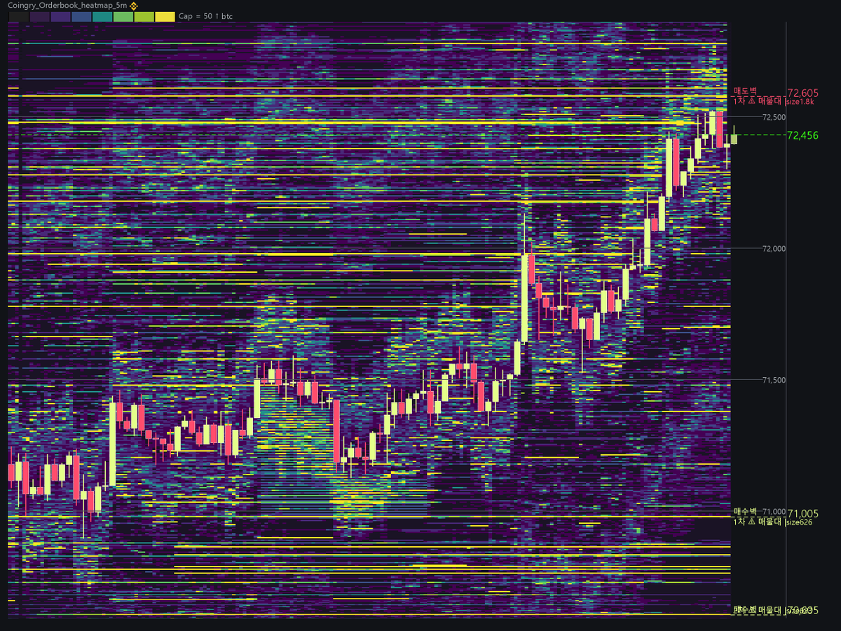 CoinGry_Maphack's tweet photo. [MapHack · 주의 #매물대]
• 상단 1차 72,605|size: 1.8k
• 하단 1차 71,005|size: 626
• 하단 2차 70,605|size: 623

#지지저항 #BTC선물 #��트코인 https://t.co/vn4fuj0Zt7