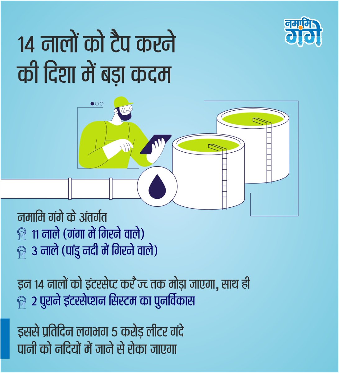 cleanganganmcg's tweet photo. कानपुर की गंगा और पांडु नदियों को प्रदूषण से बचाने के लिए शहर के नालों पर अब निर्णायक कार्रवाई हो रही है। नमा��ि गंगे के अंतर्गत उन शेष 14 नालों को टैप करने की प्रक्रिया शुरू हो चुकी है, जिनसे हर दिन गंदा पानी सीधे नदियों में पहुंच रहा था। इनमें 11 नाले गंगा में और 3 नाले पांडु नदी में गिरते हैं, जिनके पानी को अब इंटरसेप्ट कर सीवेज ट्रीटमेंट प्लांट्स (STPs) तक ले जाने की व्यवस्था की जा रही है।

दरअसल कानपुर नगर में कुल 30 नाले गंगा और पांडु नदियों में गिरते हैं। इनमें से: 
1⃣21 नाले गंगा में गिरते हैं 
2⃣जिनमें 11 नाल���ं को पहले ही इंटरसेप्ट कर STP तक मोड़ा जा चुका है जिनमें से 2 के इंटरसेप्शन सिस्टम में सुधार की आवश्यकता है 
3⃣1 नाला सूखा है 
4⃣जबकि 9 नाले अभी भी अनटैप्ड हैं जिनसे सीवेज गंगा नदी की ओर जाता है।

इसी तरह 9 नाले पांडु नदी में गिरते हैं।
इनमें से: 
1⃣4 नालों को STP की ओर डायवर्ट किया जा चुका है 
2⃣जबकि 5 नाले अभी भी अनटैप्ड या आंशिक रूप से इंटरसेप्टेड हैं जिनसे सीवेज का ओवरफ्लो होता है।

इन्हीं शेष 14 अनटैप्ड / आंशिक रूप से टैप नालों को पूरी तरह इंटरसेप्ट कर STPs तक ले जाने और 2 पुरान��� इंटरसेप्शन सिस्टम के पुनर्विकास (rehabilitation) का प्रस्ताव नमामि गंगे के अंतर्गत स्वीकृत किया गया है और इसके कार्य आवंटित भी हो चुके हैं।

इसी क्रम में शहर के प्रमुख नालों को टैप करने का काम शुरू किया गया है जिनमें परमिया और रानी घाट क्षेत्र के नाले भी शामिल हैं। इसके लिए लगभग ₹138.11 करोड़ की परियोजना पर कार्य हो रहा है। तकनीकी एजेंसी द्वारा निरीक्षण, ड्राइंग और डिजाइन तैयार किए जा रहे हैं, जिन्हें IIT से तकनीकी ��्वीकृति मिलने के बाद निर्माण कार्य तेजी से आगे बढ़ेगा। परियोजना को पूरा करने के लिए एजेंसी को 18 महीने का समय दिया गया है और लक्ष्य है कि जुलाई 2027 तक यह कार्य पूरा हो जाए।

कानपुर के लिए यह केवल एक इंफ्रास्ट्रक्चर प्रोजेक्ट नहीं है, बल्कि गंगा और पांडु दोनों नदियों को प्रदूषण से राहत देने की दिशा में एक महत्वपूर्ण कदम है। जैसे-जैसे ये नाले STPs से जुड़ेंगे, वैसे-वैसे नदियों में बिना उपचारित सीवेज का प्रवाह कम होगा और गंगा को स्वच्छ बनाने के राष्ट्रीय संकल्प को और मजबूती मिलेगी।