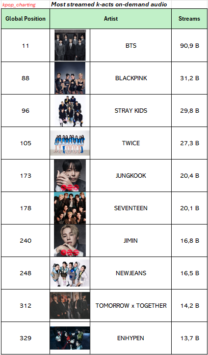 Top 10 most streamed k-acts across all On-Demand Audio Platforms (via Chartmasters)