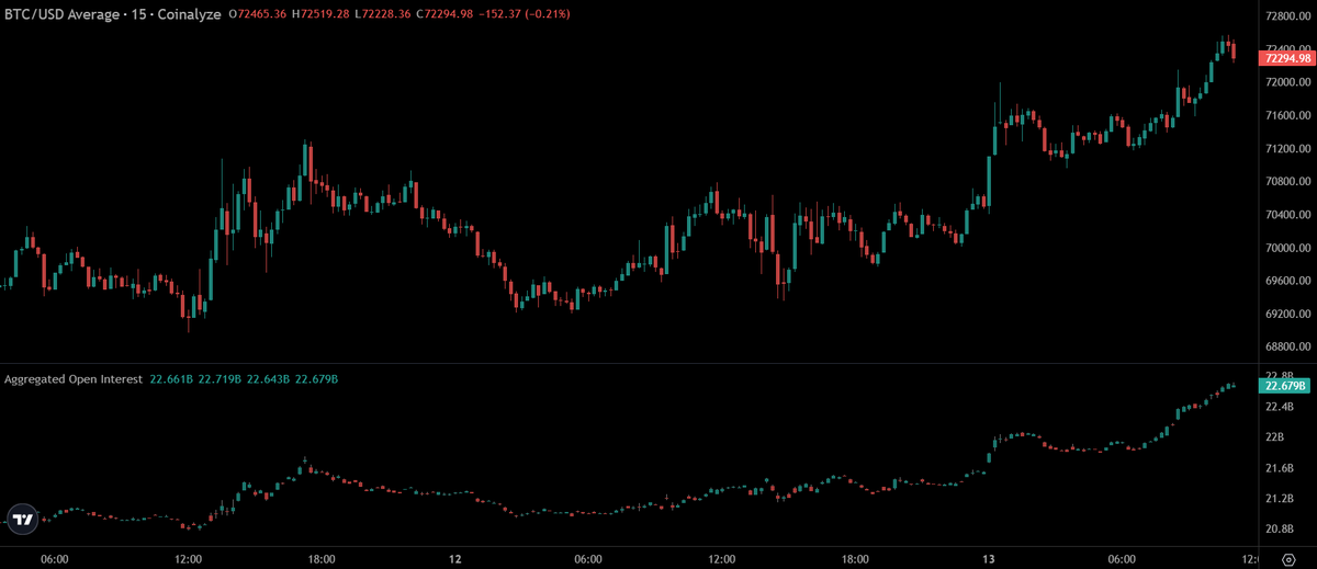 TedPillows's tweet image. Open Interest has gone up $1,300,000,000 in just 12 hours.

Funding rate has flipped positive too, which shows late longs are coming now.

IMO, one push to the upside could happen before the major flush.