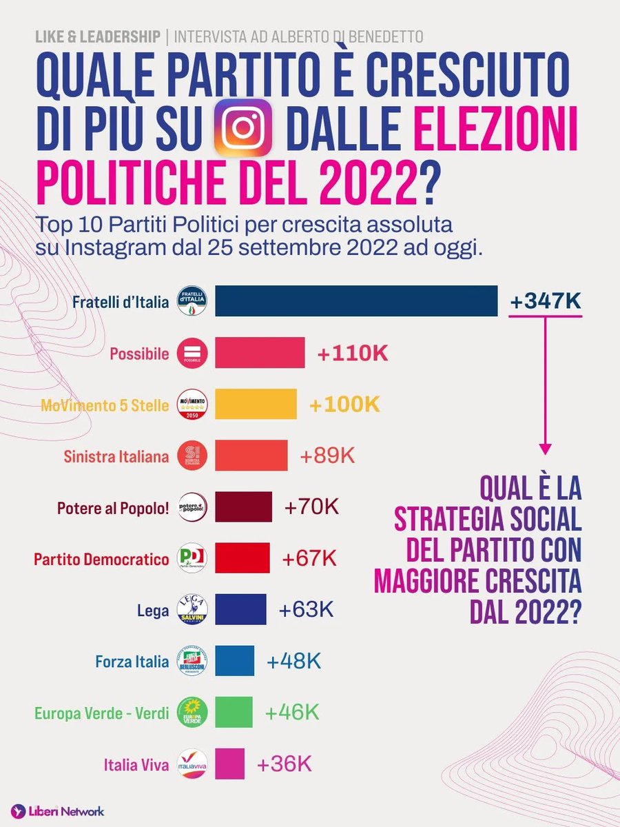 Ci segui? Partecipa con noi! Tesserati su possibile.com/tessera e aiutaci a crescere ancora. 

Fonte: Liberi Network