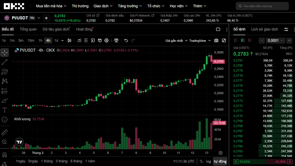 CryptoNews678's tweet photo. $PI LIST KARAKEN

Anh em còn nhớ $PI nữa không, con hàng có thể nói là thành công nhất mọi thời đại với hơn 60 triệu thợ đào.

Nói về độ trung thành thì $PI là số 2 thì không ai là số 1. 

Giá bán khống IOU lên tới 330 $USD
Giá thời điềm list sàn năm 2025 đạt ATH 2,99 $USD

Hôm nay list sàn Karaken sàn của Mẽo cũng đã tăng 15% trong 24h qua.

Mục đích viết bài để cập nhật không phải lời khuyên đầu tư hay kêu gọi đào PI

Vẫn Yap về @XOOBNetwork và @wallchain