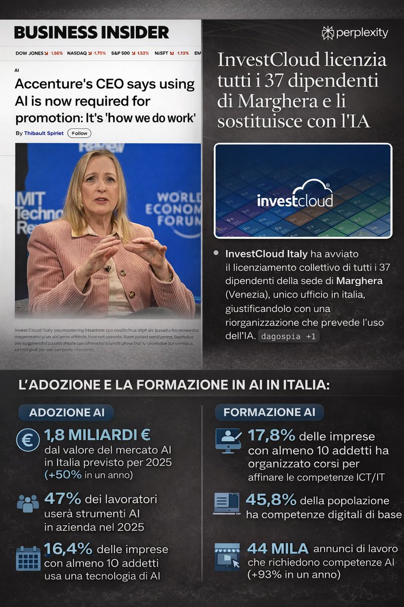 LuigiStraz's tweet photo. 37 Dipendenti sostituiti dalla #AI è il primo caso "Mainstream" in Italia ripreso da tutti i TG nazionali, ma mentre tutti sono attenti a questa notizia a me ha "scosso" di più la dichiarazione della CEO di Accenture che ha dichiarato ... https://t.co/3snaCO8Ak3 https://t.co/CBAsAnHff0