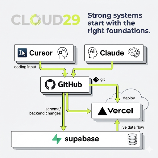 cloud29ai tweet picture