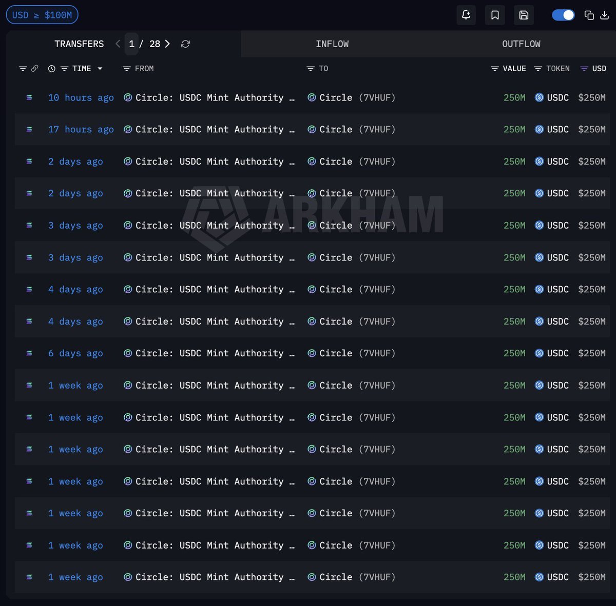 The_NewsCrypto's tweet image. 🚨 LATEST: Circle has minted $500M USDC on Solana in the past 24 hours, bringing the total USDC issued this week to $2B, as demand for stablecoin liquidity grows. 🔁

#USDC #Circle #Solana #Stablecoins #CryptoNews #CryptoMarkets