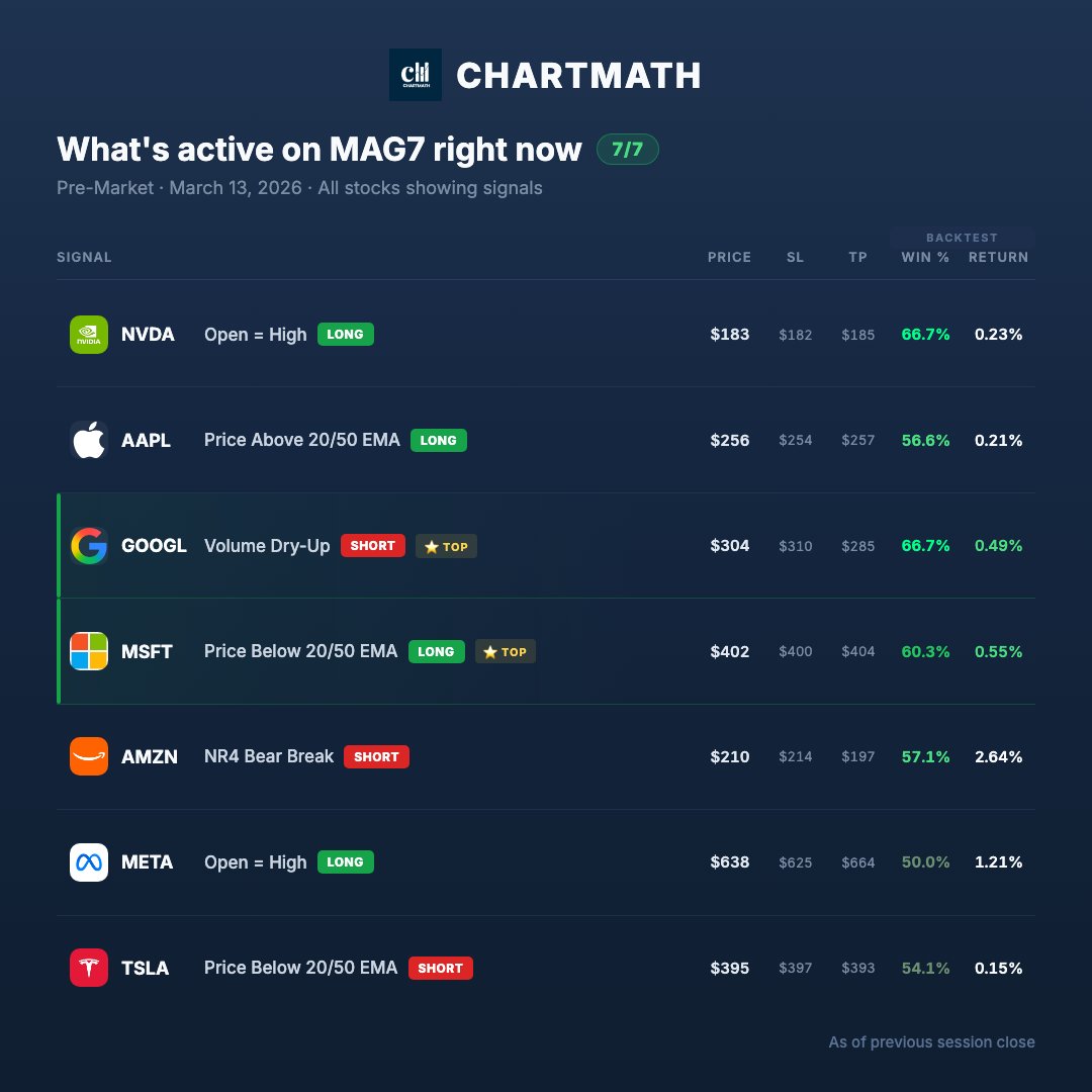 ChartMath's tweet photo. MAG7 Pre-Market Mar13🔥

🔴 GOOG: Volume Dry-Up | 67% win
🔴 AMZN: NR4 Bear Break | 57% win
🔴 TSLA: Below 20/50 EMA | 54% win
🟢 MSFT: Below 20/50 EMA | 60% win
🟢 NVDA: Open =High | 67% win
🟢 AAPL: Above 20/50 EMA | 57% win
🟢 META: Open = High | 50% win

Bears leading today🧵 https://t.co/2Eam4I1LYT