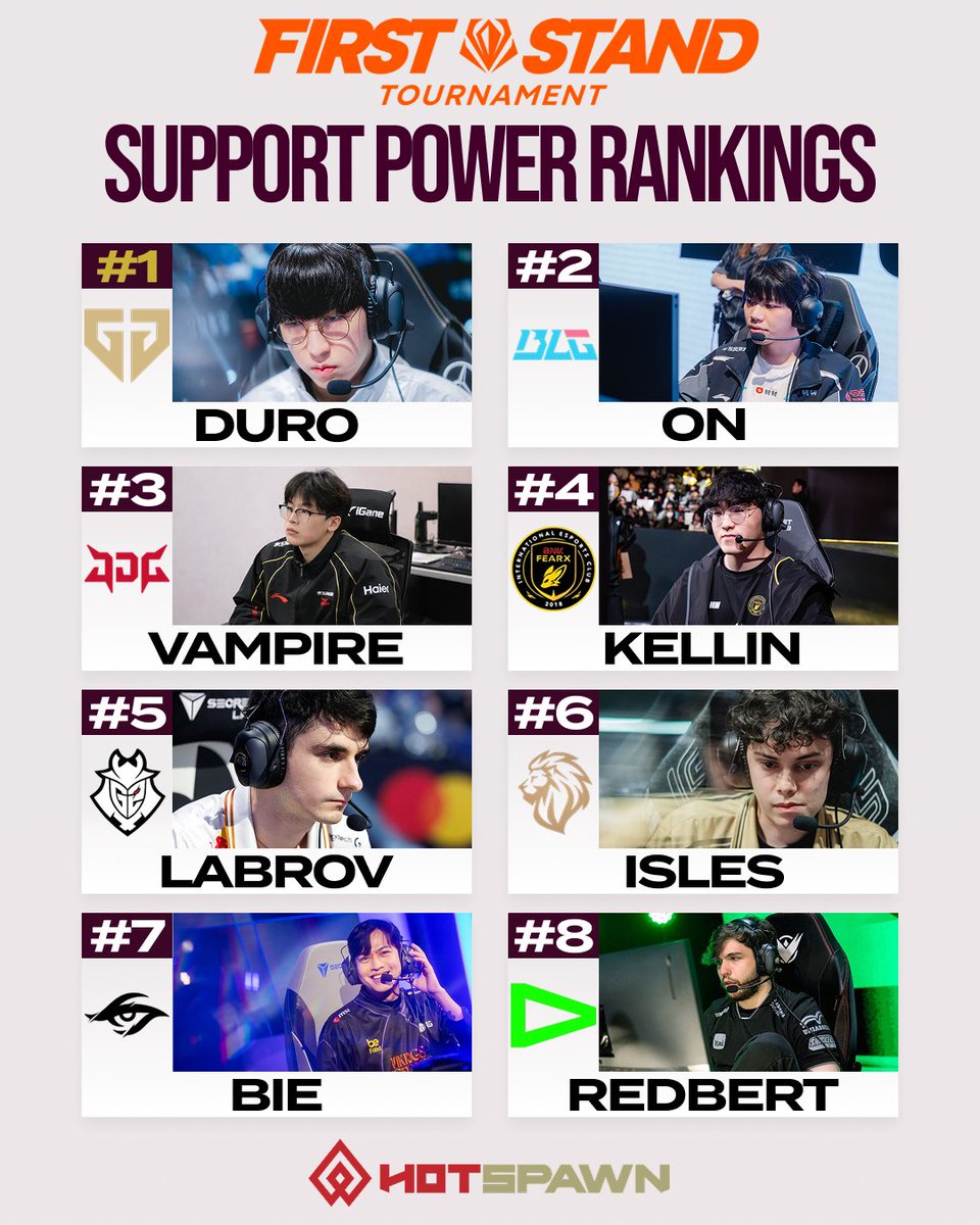 Redbert #FST2026 Support Power Rankings: 1. Duro 🇰🇷 Gen.G 🇰🇷 2. ON 🇨🇳 Bilibili ...
